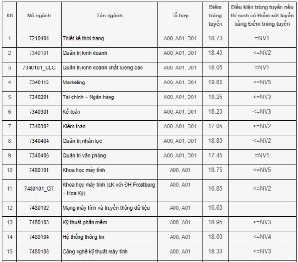 Điểm chuẩn trường đại học Công nghiệp Hà Nội năm 2018