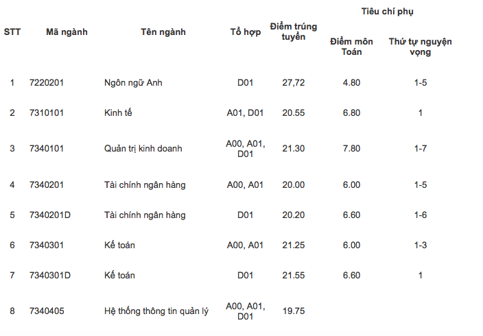Điểm chuẩn chính thức Học viện Tài chính