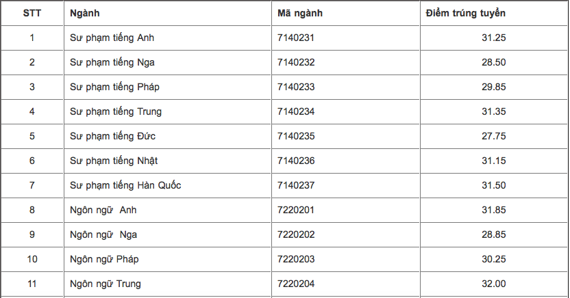 Điểm chuẩn 2018 đại học Ngoại ngữ, ĐHQGHN