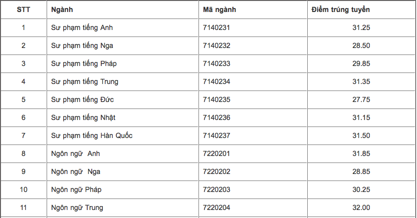 Điểm chuẩn ĐH Ngoại ngữ Hà Nội cao nhất là 33