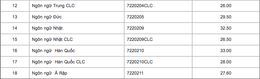 Điểm chuẩn 2018 đại học Ngoại ngữ, ĐHQGHN