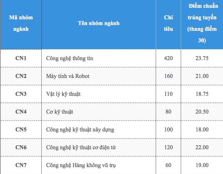 Điểm chuẩn 2018 đại học Công nghệ, ĐHQGHN