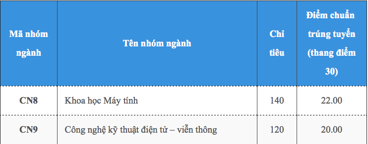 Điểm chuẩn 2018 đại học Công nghệ, ĐHQGHN