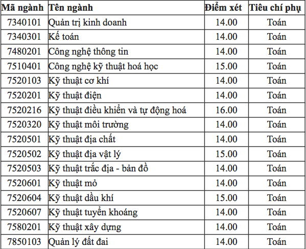 Điểm chuẩn đại học Mỏ Địa chất 2018