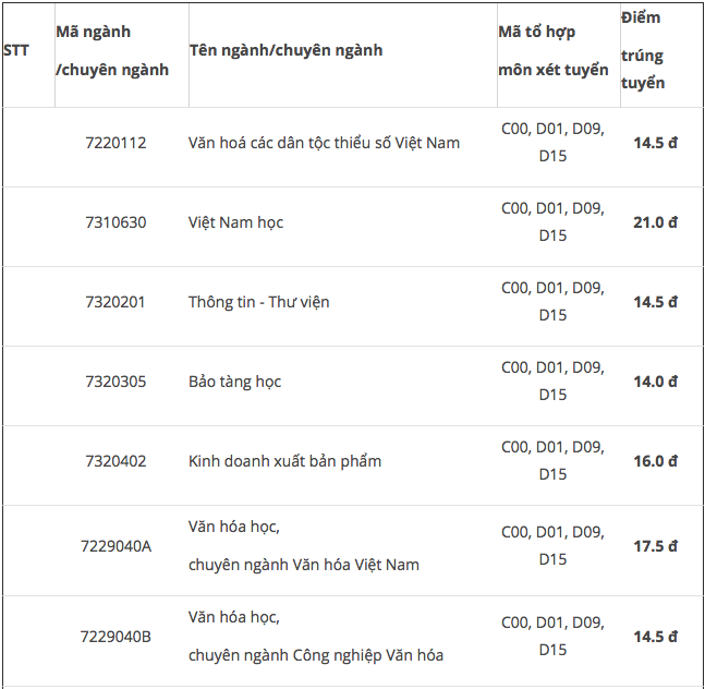 diem chuan 2018 truong dai hoc van hoa ho chi minh