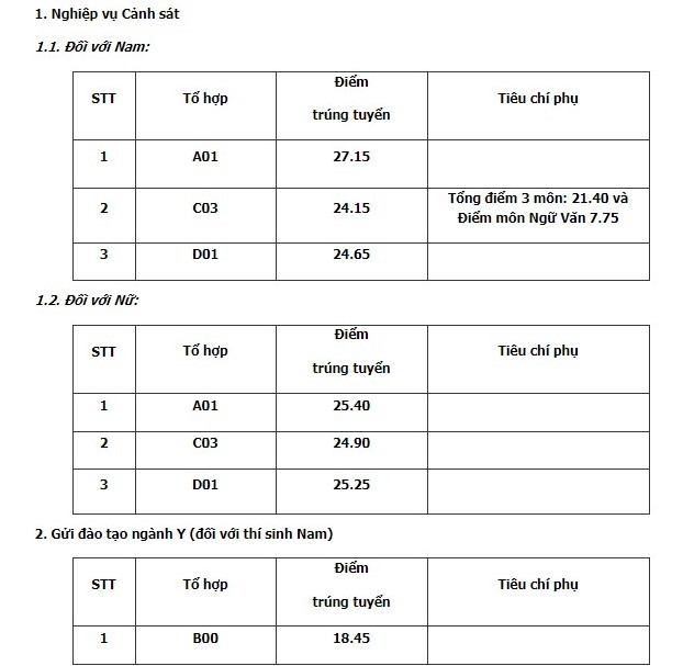 Điểm chuẩn học viện Cảnh sát nhân dân