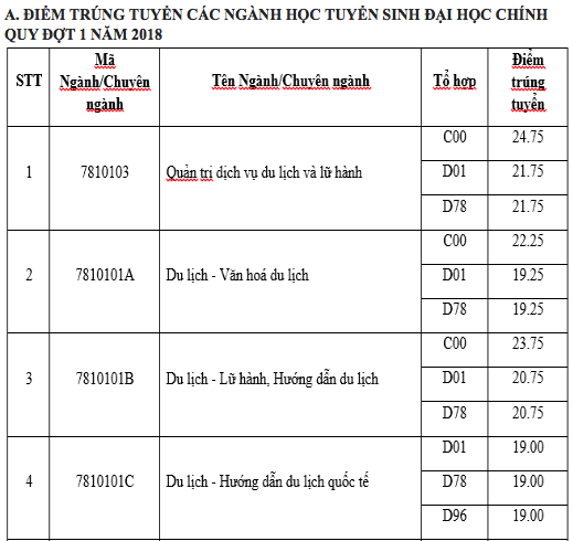 Điểm chuẩn cao nhất của ĐH Văn hoá Hà Nội là 24,75 điểm