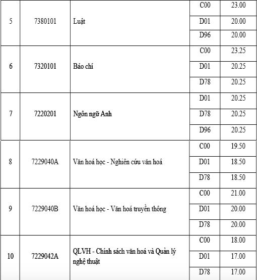 Điểm chuẩn đại học Văn hoá Hà Nội