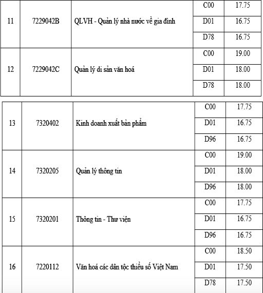 Điểm chuẩn đại học Văn hoá Hà Nội