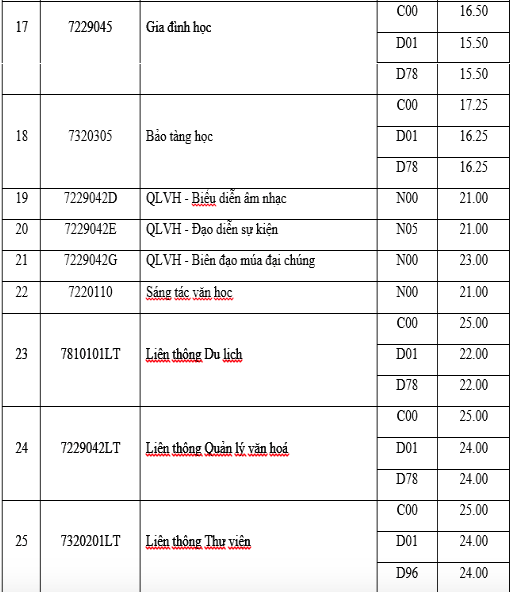 Điểm chuẩn đại học Văn hoá Hà Nội