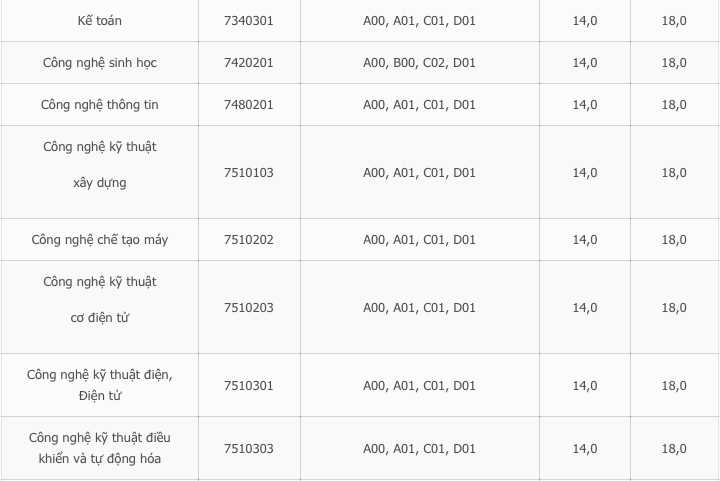 Điểm chuẩn trường đại học Hải Phòng 2018