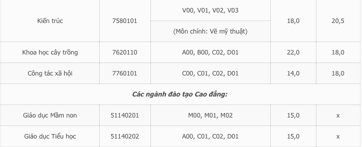 Điểm chuẩn trường đại học Hải Phòng 2018