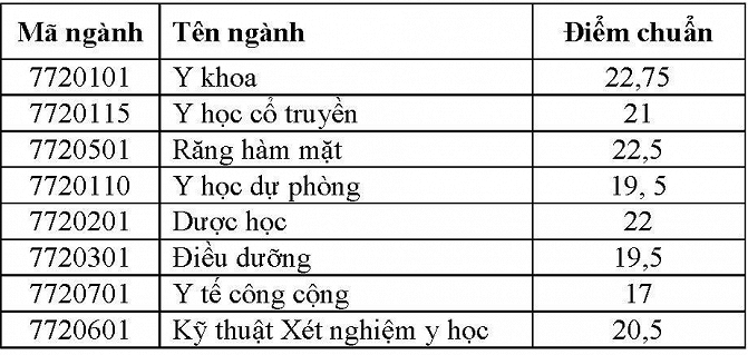 Điểm chuẩn Trường ĐH Y dược Cần Thơ cao nhất 22,75