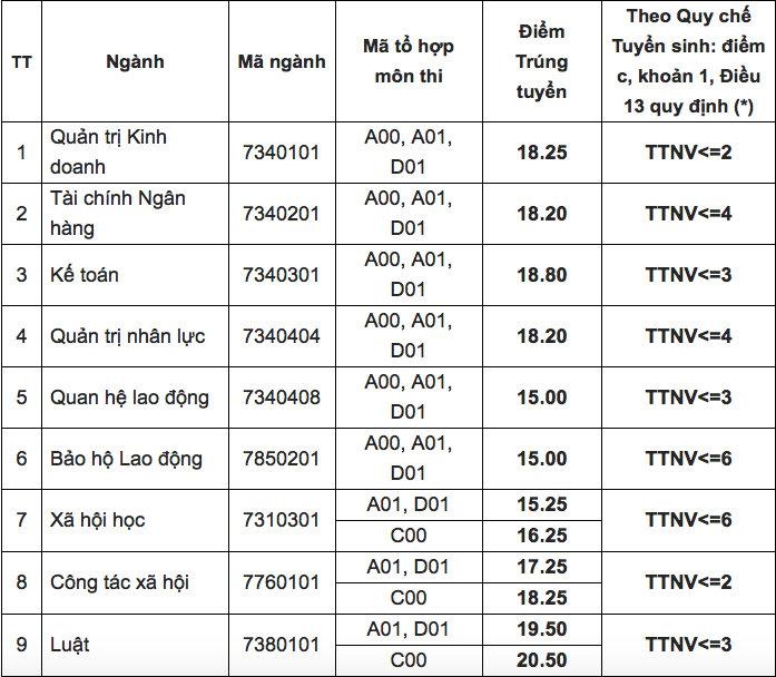 Điểm chuẩn ĐH Công đoàn thấp nhất là 15