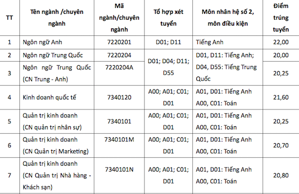 Điểm chuẩn Trường ĐH Tôn Đức Thắng từ 17 đến 22