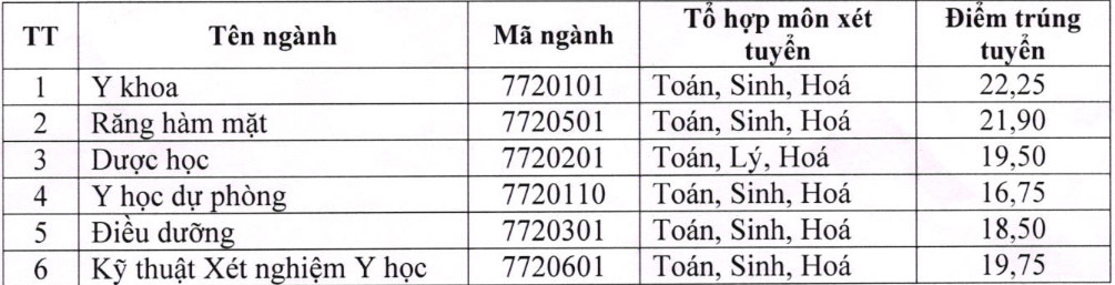 Điểm chuẩn chính thức của ĐH Thái Nguyên