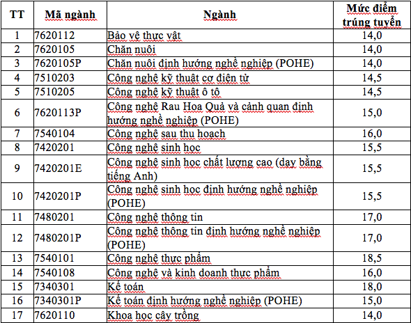 Điểm chuẩn Học viện Nông nghiệp Việt Nam dao động từ 14 đến 21