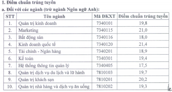 Điểm chuẩn Trường ĐH Tài chính Marketing