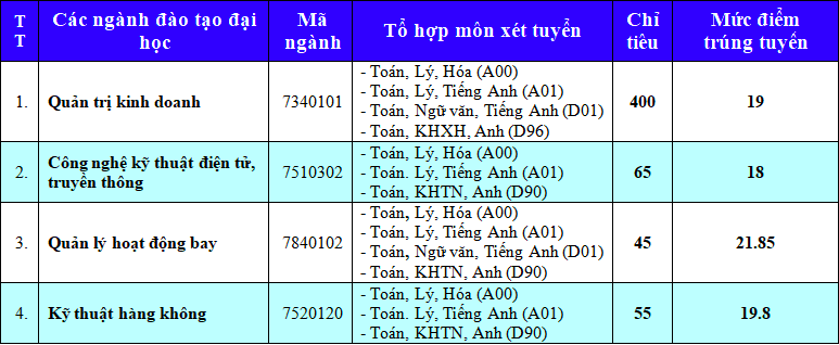 Điểm chuẩn Học viện Hàng không Việt Nam