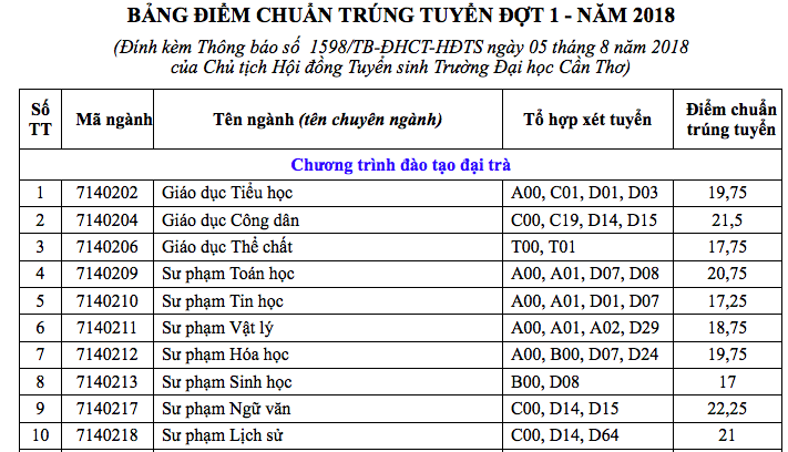 Điểm chuẩn Trường ĐH Cần Thơ nhiều ngành chỉ lấy 14