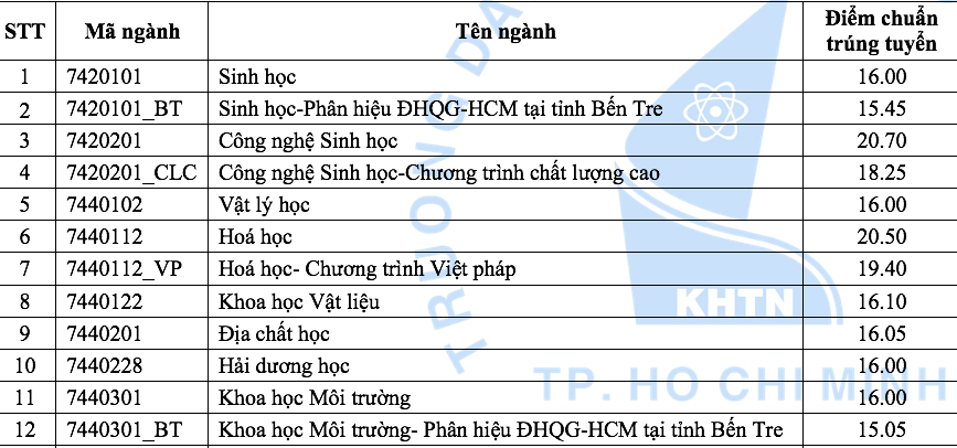 diem chuan dai hoc 2018 dh khoa hoc tu nhien tp hcm