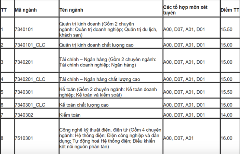 Điểm chuẩn ĐH Điện lực dao động từ 15-16