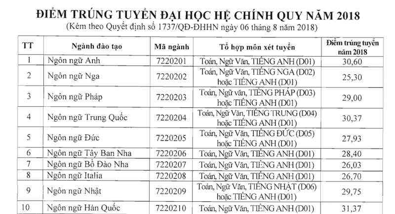 Điểm chuẩn cao nhất của Trường ĐH Hà Nội là ngành ngôn ngữ Hàn Quốc