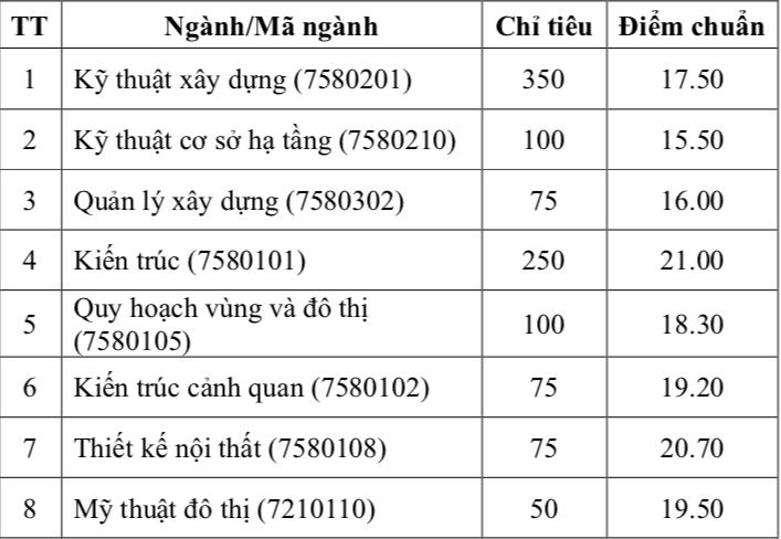Điểm chuẩn vào Trường ĐH Kiến trúc TP.HCM