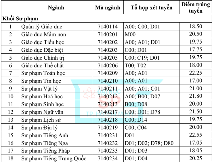 Điểm Chuẩn Đại Học Sư Phạm TPHCM 2018: Bí Mật Đằng Sau Những Con Số