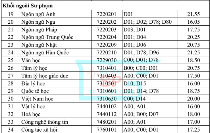 Lời khuyên và lưu ý cho thí sinh