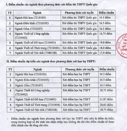 Điểm chuẩn Trường ĐH Mỹ thuật công nghiệp cao nhất 19