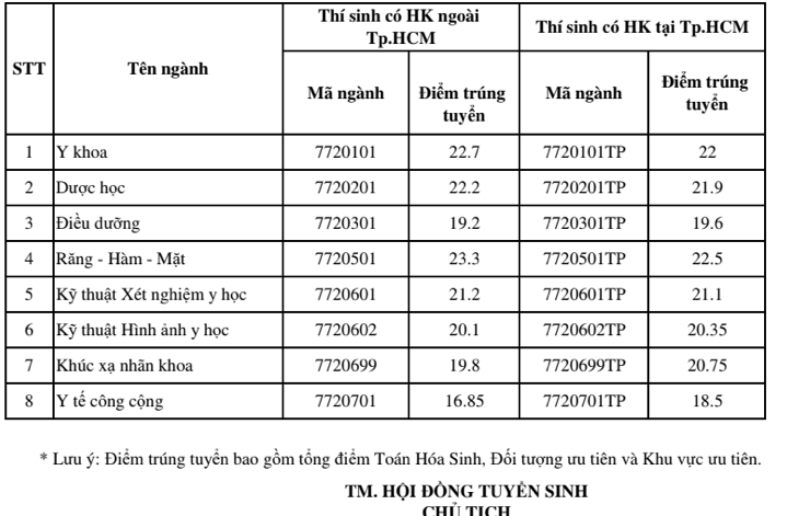 Chi tiết điểm chuẩn các ngành năm 2018