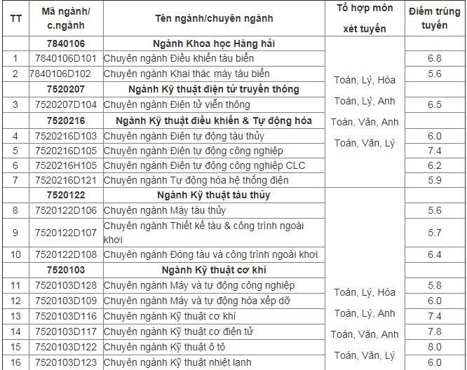 Điểm chuẩn ĐH Hàng hải Việt Nam dao động từ 14 đến 25,5
