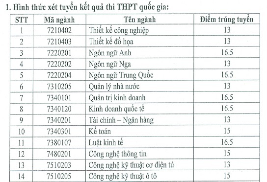 So sánh điểm chuẩn qua các năm