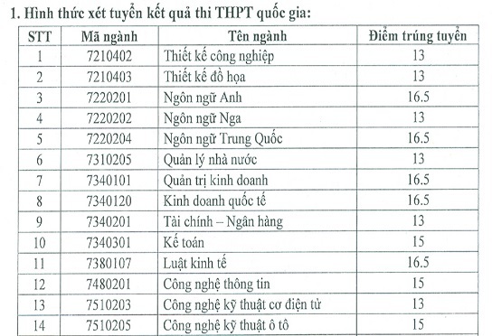Điểm chuẩn ĐH Kinh doanh và công nghệ Hà Nội cao nhất là 18