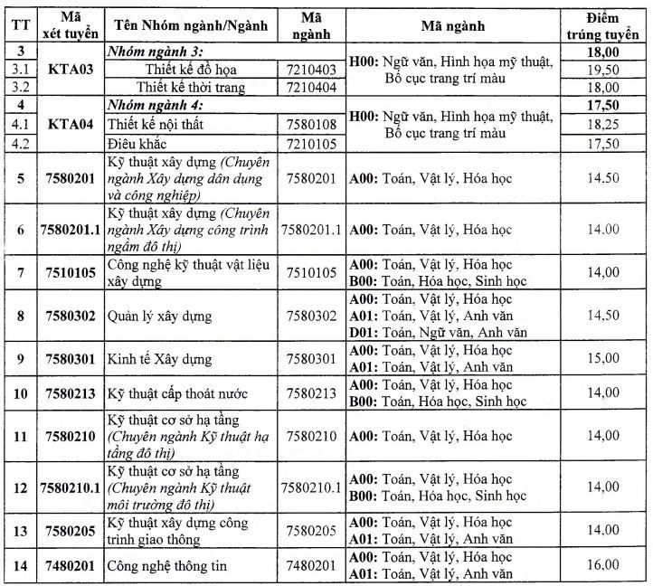 Điểm chuẩn Trường ĐH Kiến Trúc Hà Nội năm 2024 được dự báo sẽ tiếp tục tăng lên đáng kể. Đây là cơ hội tốt cho các thí sinh đam mê và có năng khiếu về kiến trúc để trở thành một trong những sinh viên xuất sắc của trường. Trường sẵn sàng hỗ trợ các sinh viên vượt qua những thách thức để đạt được mục tiêu của mình.