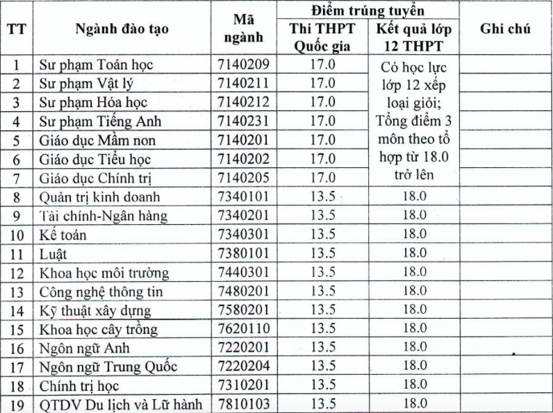 Điểm chuẩn ĐH Hà Tĩnh, ĐH Điều dưỡng Nam Định, ĐH Tài chính kế toán