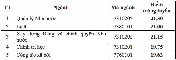 Điểm chuẩn Học viện cán bộ TP.HCM