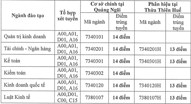 diem chuan 2018 truong dai hoc tai chinh