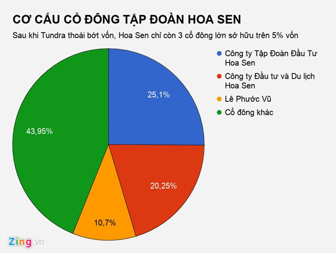 Tôn Hoa Sen của đại gia Lê Phước Vũ đang nợ hơn 18.000 tỷ đồng