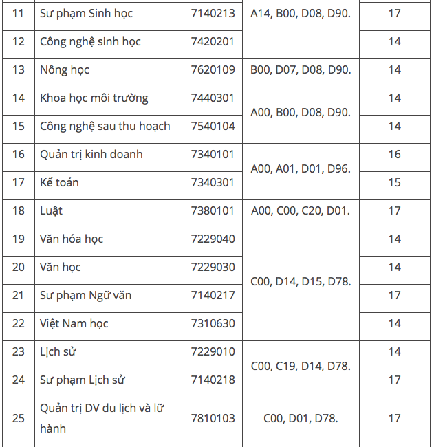 diem chuan dai hoc da lat 2018