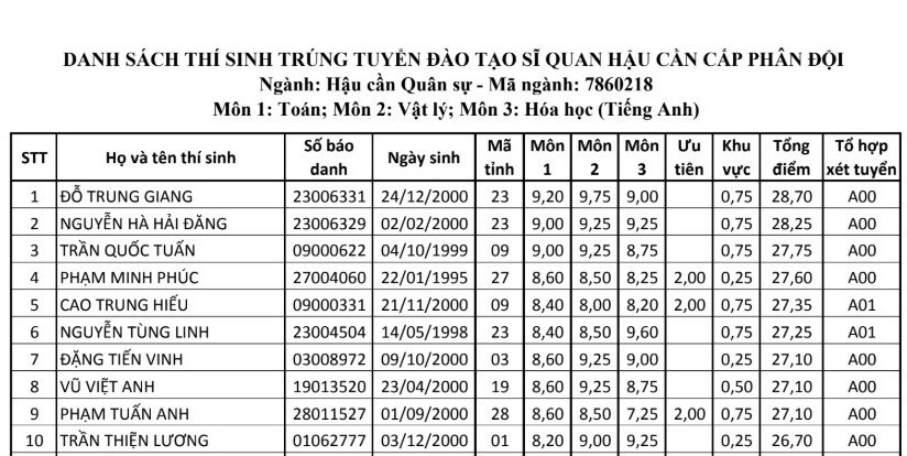 Thủ khoa đến từ Hòa Bình chưa có tên trong danh sách xác nhận nhập học Học viện Hậu cần