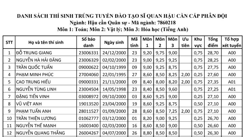 Thí sinh Hòa Bình là thủ khoa Học viện Hậu cần năm 2018