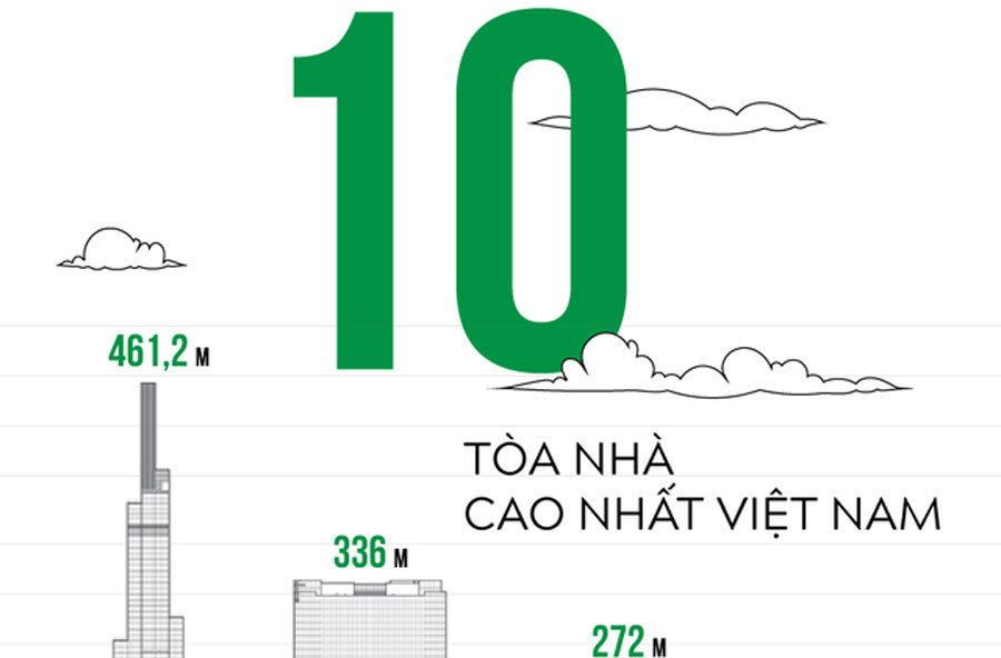 10 tòa nhà cao nhất Việt Nam