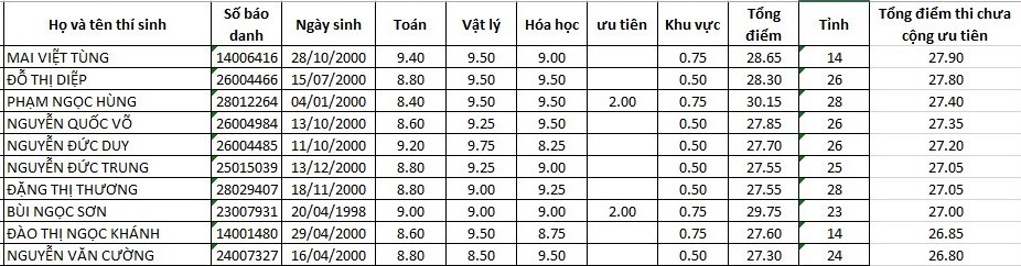 Thí sinh Lạng Sơn, Hòa Bình phủ khắp danh sách thủ khoa trường quân đội phía Bắc