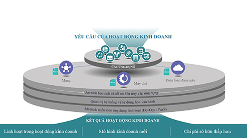 VIB nâng cấp ngân hàng di động nhờ công nghệ hiện đại