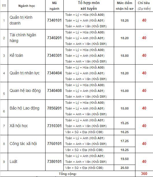 Trường Đại học Công Đoàn