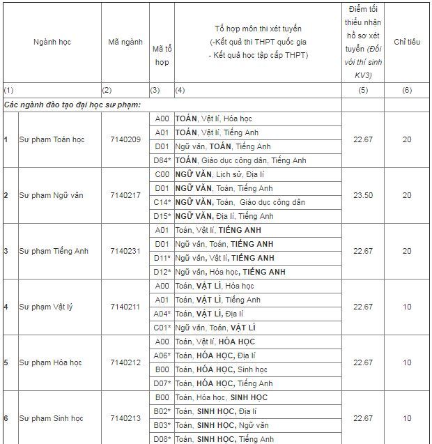 Trường Đại học Sư phạm Hà Nội 2