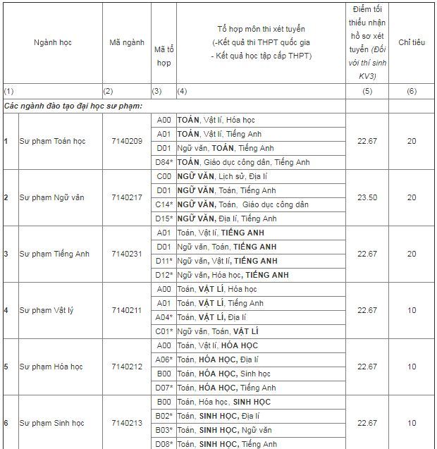 Trường Đại học Sư phạm Hà Nội 2