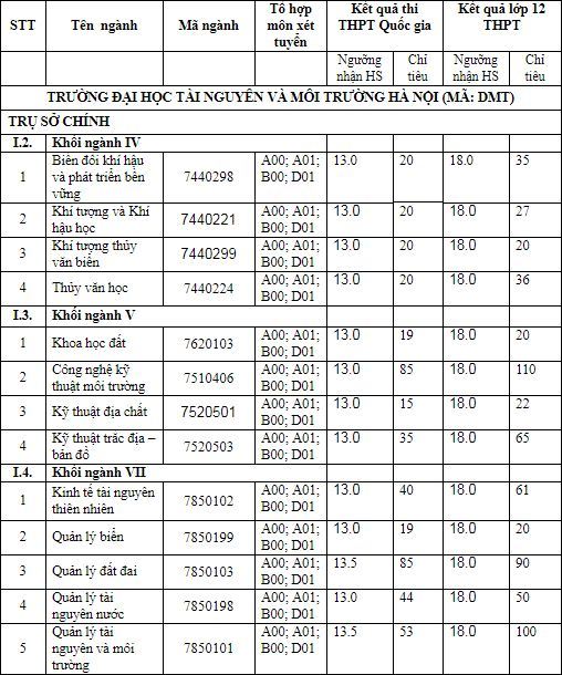 Đại học Tài nguyên và Môi trường Hà Nội